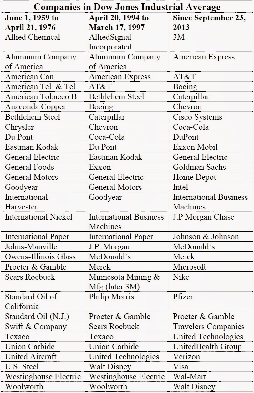 Where can you find a list of stocks in the Dow Jones Industrial Average?